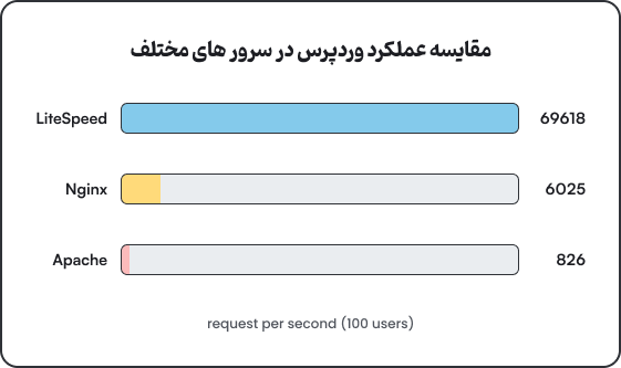 خرید هاست وردپرس پرسرعت آلمان - لایسنس اورجینال لایت اسپید
