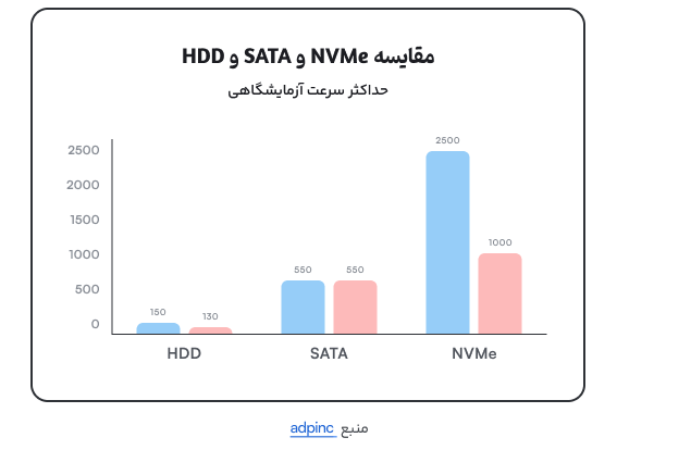خرید هاست وردپرس پرسرعت آلمان - هارد قدرتمند و پرسرعت Nvme